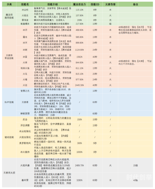 龙之谷手游工程师加点龙之谷手游工程师职业加点策略详解-第2张图片