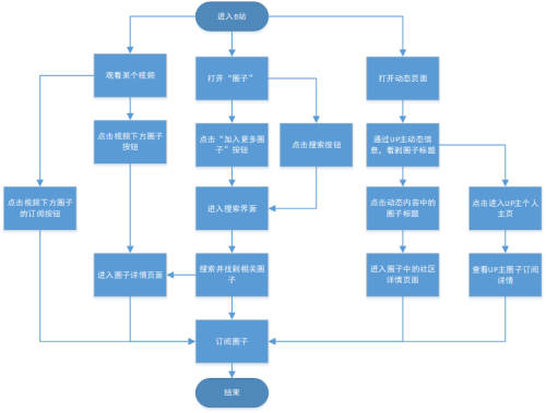 哔哩哔哩平台内容规范与健康网络环境构建