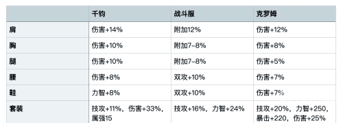 DNF装备属性指令详解